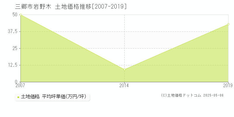 岩野木(三郷市)の土地価格推移グラフ(坪単価)[2007-2019年]