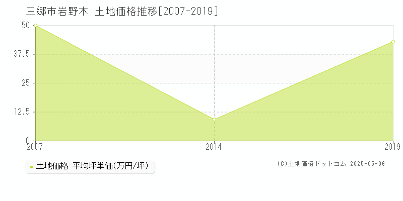 三郷市岩野木の土地価格推移グラフ 