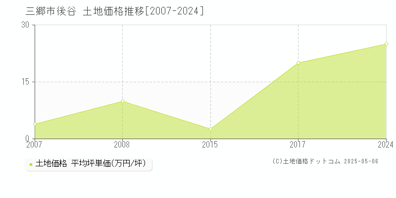 後谷(三郷市)の土地価格推移グラフ(坪単価)[2007-2024年]