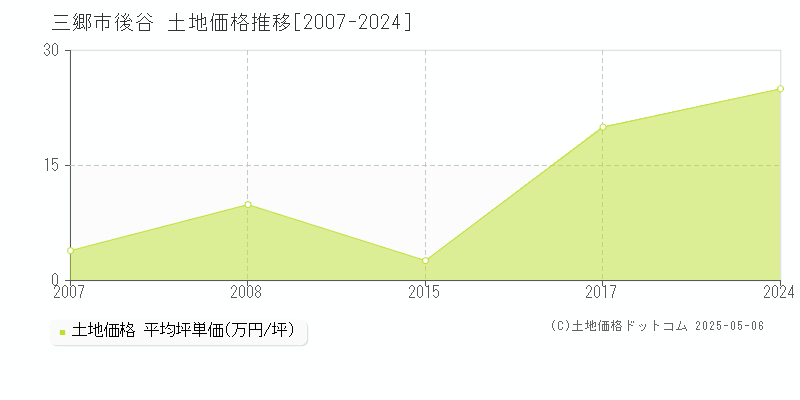 三郷市後谷の土地価格推移グラフ 