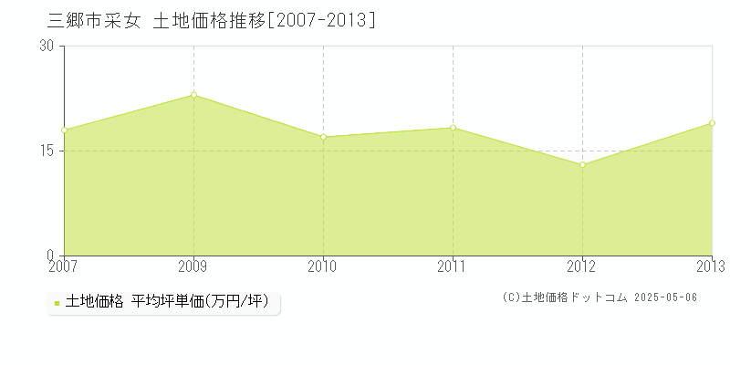 三郷市采女の土地価格推移グラフ 