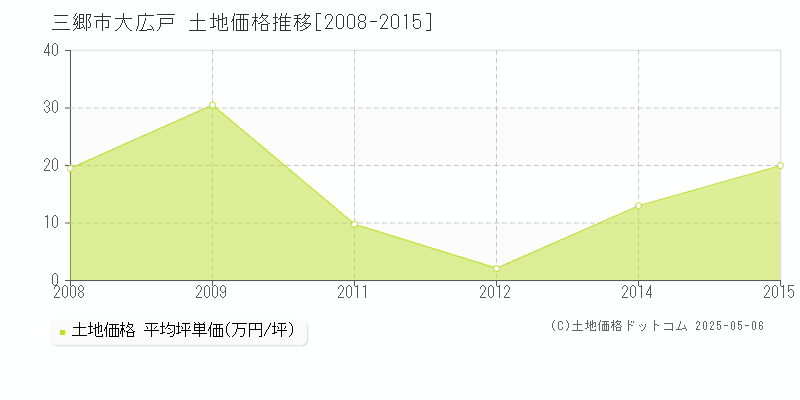 大広戸(三郷市)の土地価格推移グラフ(坪単価)[2008-2015年]