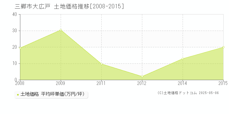 三郷市大広戸の土地価格推移グラフ 