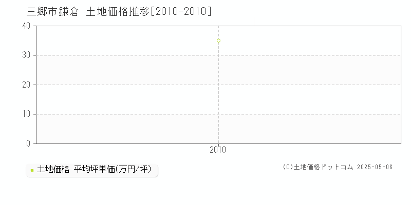 鎌倉(三郷市)の土地価格推移グラフ(坪単価)[2010-2010年]