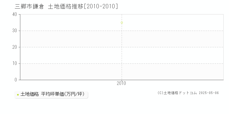 三郷市鎌倉の土地価格推移グラフ 