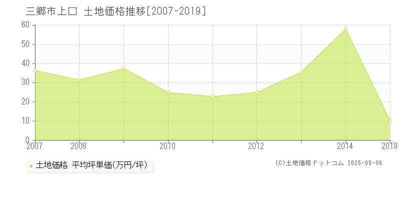 上口(三郷市)の土地価格推移グラフ(坪単価)[2007-2019年]