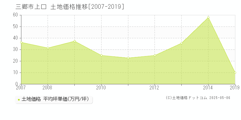 三郷市上口の土地価格推移グラフ 