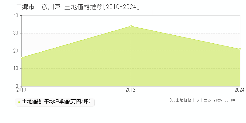 上彦川戸(三郷市)の土地価格推移グラフ(坪単価)[2010-2024年]