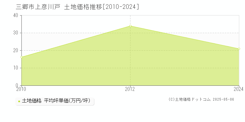 三郷市上彦川戸の土地価格推移グラフ 