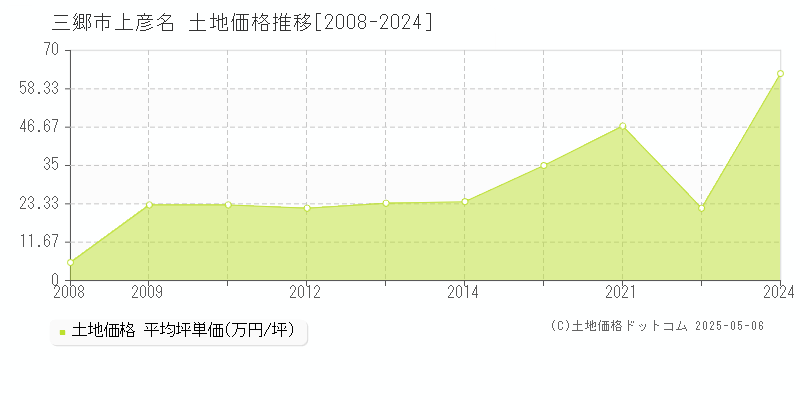 上彦名(三郷市)の土地価格推移グラフ(坪単価)[2008-2024年]