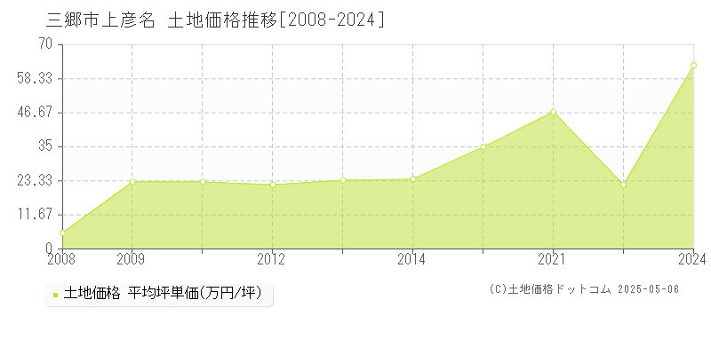 三郷市上彦名の土地価格推移グラフ 