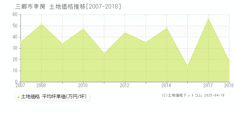 三郷市幸房の土地価格推移グラフ 