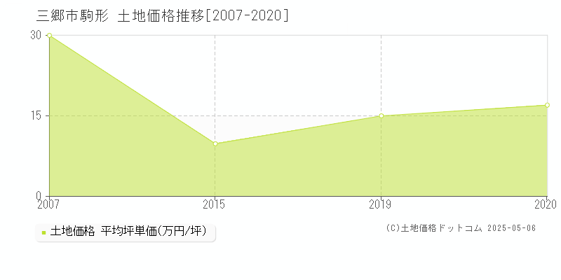 駒形(三郷市)の土地価格推移グラフ(坪単価)[2007-2020年]