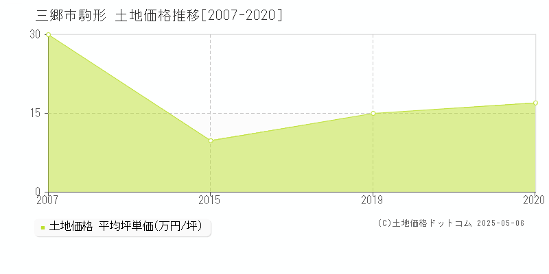 三郷市駒形の土地価格推移グラフ 