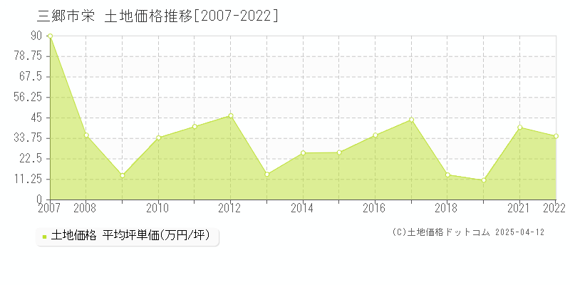 三郷市栄の土地価格推移グラフ 