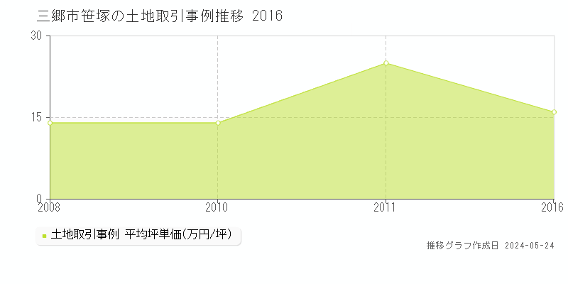 三郷市笹塚の土地取引事例推移グラフ 