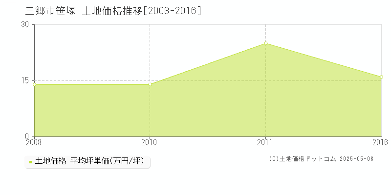 笹塚(三郷市)の土地価格推移グラフ(坪単価)[2008-2016年]