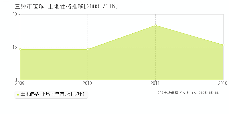 三郷市笹塚の土地価格推移グラフ 