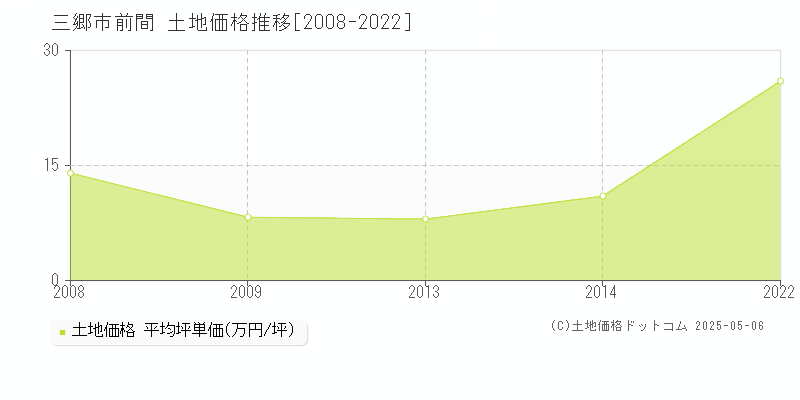 前間(三郷市)の土地価格推移グラフ(坪単価)[2008-2022年]