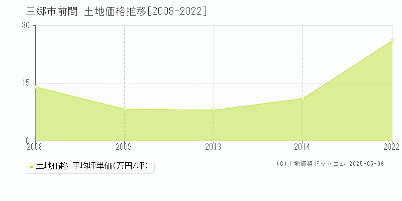 三郷市前間の土地価格推移グラフ 