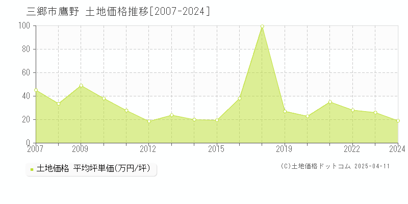 三郷市鷹野の土地価格推移グラフ 