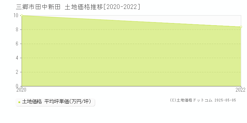田中新田(三郷市)の土地価格推移グラフ(坪単価)[2020-2022年]