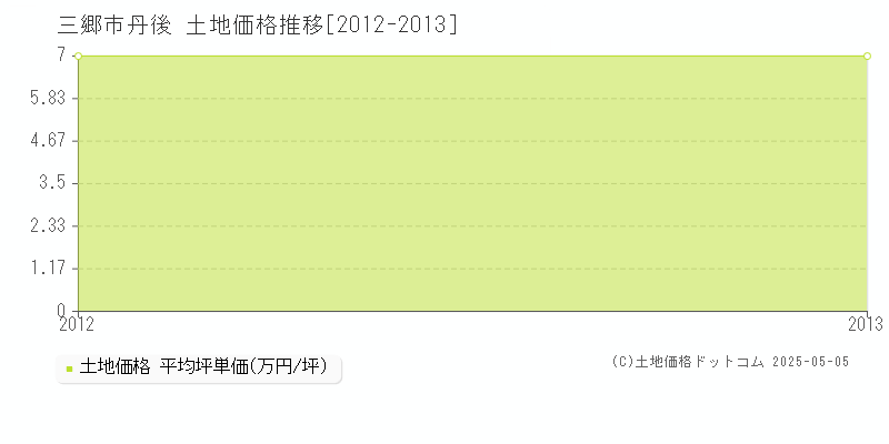 丹後(三郷市)の土地価格推移グラフ(坪単価)[2012-2013年]