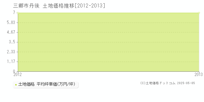 三郷市丹後の土地価格推移グラフ 