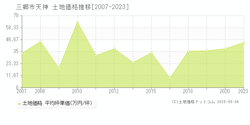 天神(三郷市)の土地価格推移グラフ(坪単価)[2007-2023年]