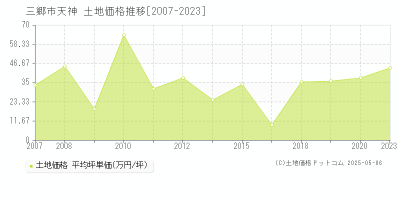 三郷市天神の土地価格推移グラフ 