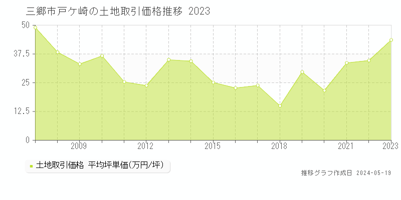 三郷市戸ケ崎の土地価格推移グラフ 