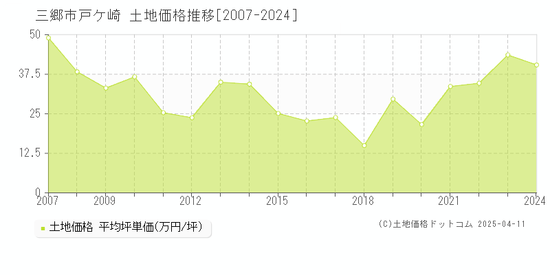 三郷市戸ケ崎の土地価格推移グラフ 