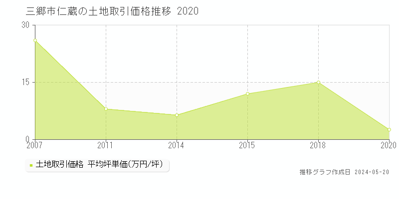 三郷市仁蔵の土地価格推移グラフ 