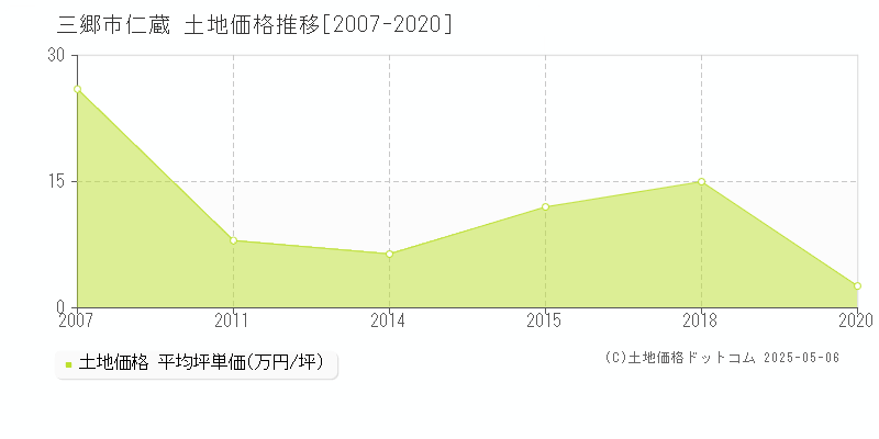 仁蔵(三郷市)の土地価格推移グラフ(坪単価)[2007-2020年]