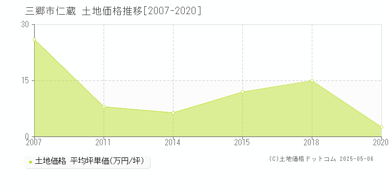 三郷市仁蔵の土地価格推移グラフ 