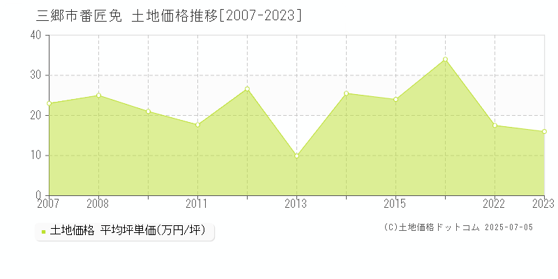 番匠免(三郷市)の土地価格推移グラフ(坪単価)[2007-2023年]