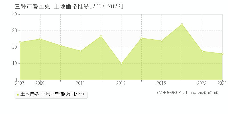 三郷市番匠免の土地価格推移グラフ 