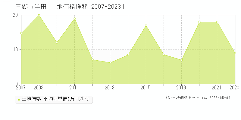 半田(三郷市)の土地価格推移グラフ(坪単価)[2007-2023年]