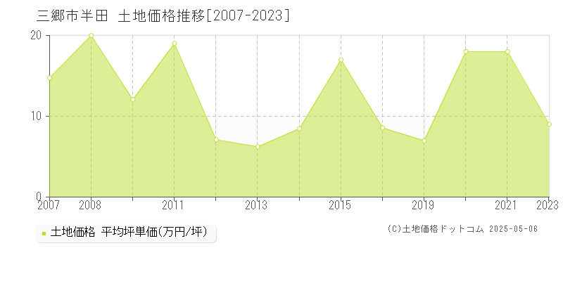 三郷市半田の土地価格推移グラフ 