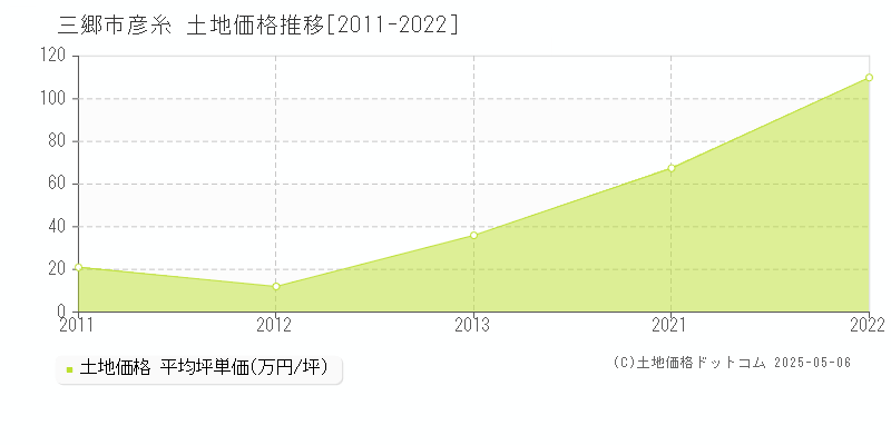彦糸(三郷市)の土地価格推移グラフ(坪単価)[2011-2022年]