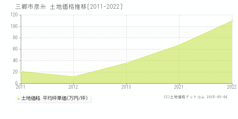 三郷市彦糸の土地価格推移グラフ 