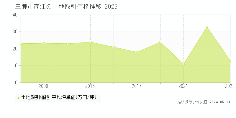 三郷市彦江の土地価格推移グラフ 