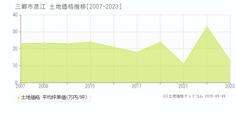 彦江(三郷市)の土地価格推移グラフ(坪単価)[2007-2023年]