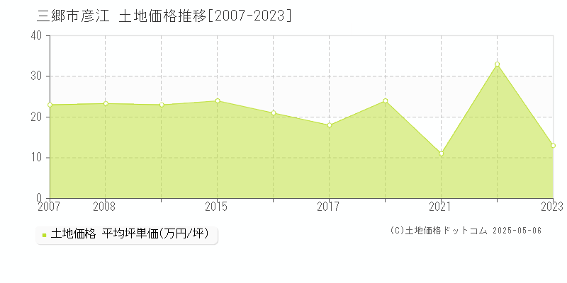 三郷市彦江の土地価格推移グラフ 