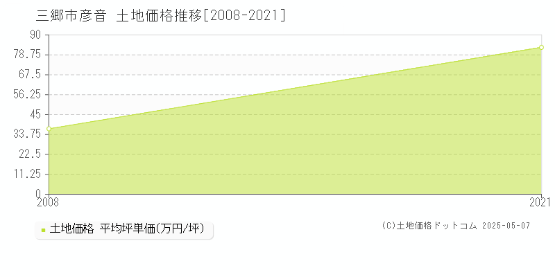 彦音(三郷市)の土地価格推移グラフ(坪単価)[2008-2021年]