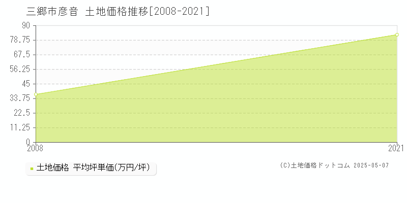 三郷市彦音の土地価格推移グラフ 