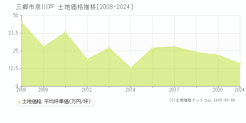 彦川戸(三郷市)の土地価格推移グラフ(坪単価)[2008-2024年]