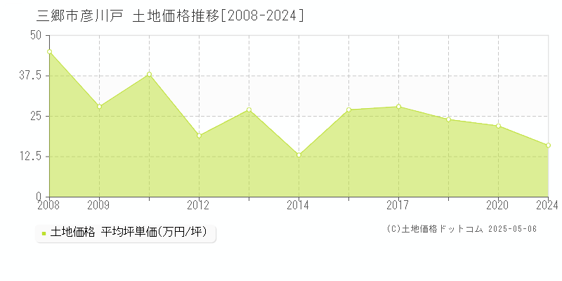 三郷市彦川戸の土地価格推移グラフ 