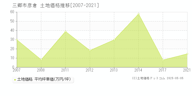 彦倉(三郷市)の土地価格推移グラフ(坪単価)[2007-2021年]