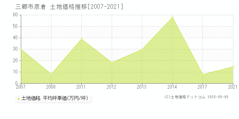 三郷市彦倉の土地価格推移グラフ 